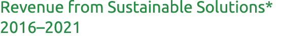 Revenue from Sustainable Solutions* 2016–2021 