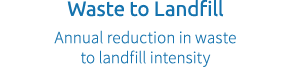 Waste to Landfill Annual reduction in waste to landfill intensity
