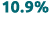 10.9%