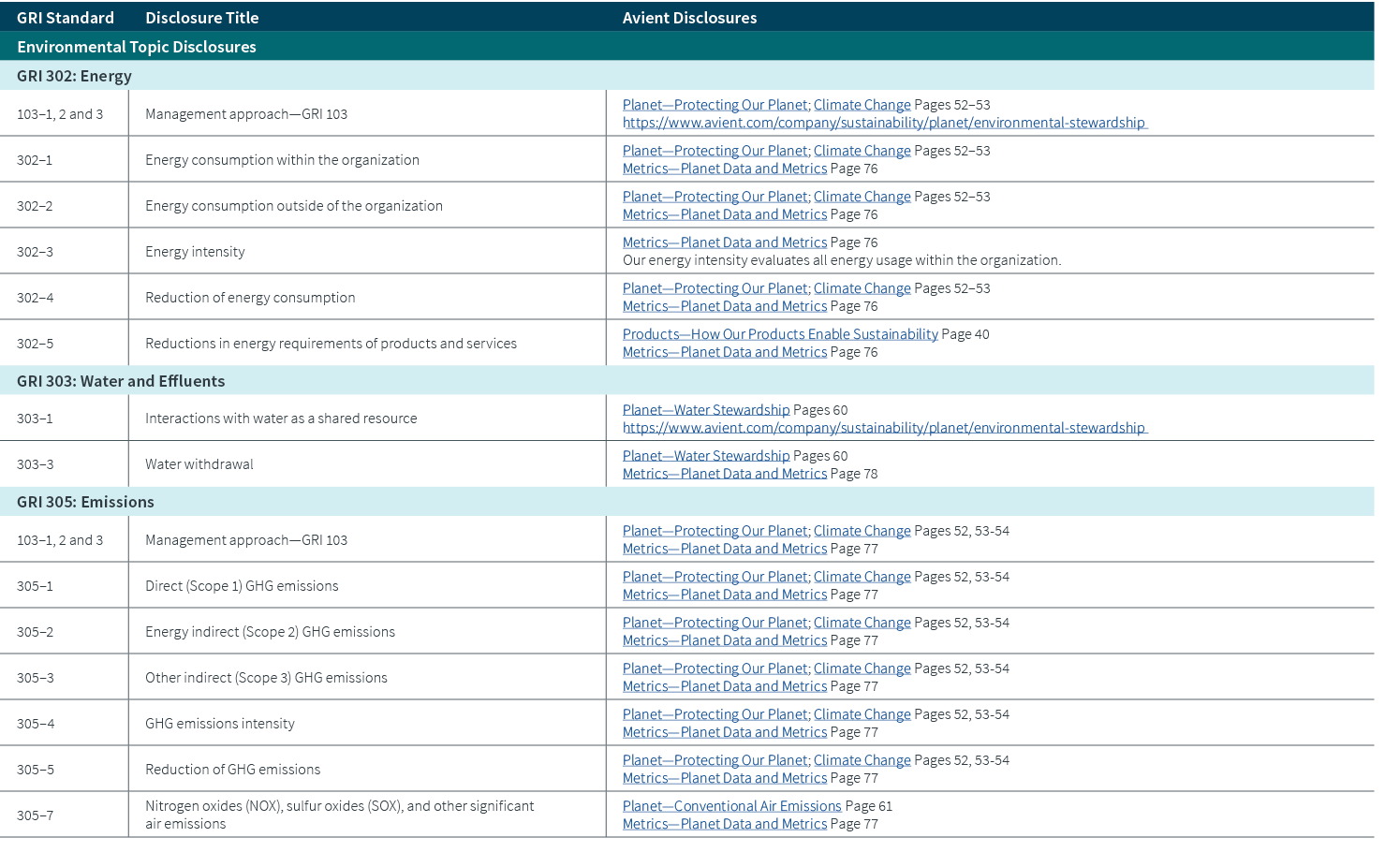 GRI Standard,Disclosure Title,Avient Disclosures,Environmental Topic Disclosures,GRI 302: Energy,103–1, 2 and 3,Manag...